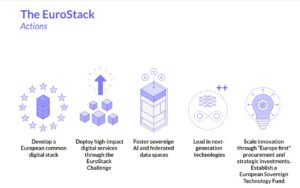 Abbildung 2: Der Fahrplan von EuroStack für digitale Souveränität. Quelle: EuroStack
