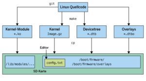 Abbildung 3: Zum Linux-Kern gehört mehr als nur der eigentliche Kernel.