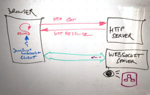 Abbildung 3: Der Browser bleibt &uuml;ber Javascript und das Websocket-Protokoll permanent mit dem Server verbunden.