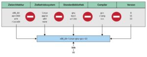 Abbildung 4: Dank eines eindeutigen Namensschemas koexistieren problemlos mehrere Compiler auf einer Maschine.