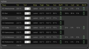 Abbildung 5: Mittels des Plugins myTemp f&uuml;r FHEM lassen sich die Temperaturen in den R&auml;umen gut visualisieren und auf Wunsch auch einstellen.