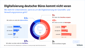 Cloud statt Aktenablage, PDF statt Ausdruck, Messenger statt Brief oder Fax: Wo digital gearbeitet wird, braucht es weniger Papier. Quelle: Bitkom
