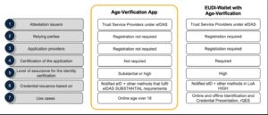 Abbildung 2: Die AV-App setzt viel weniger voraus als die EU Digital Identity Wallets. Quelle: EU