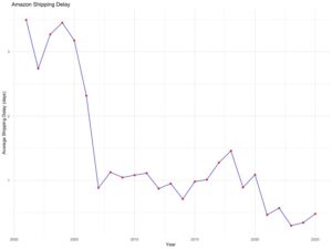 Abbildung 6: Die Grafik verdeutlicht Amazons Bearbeitungszeit beim Verschicken von Bestellungen.
