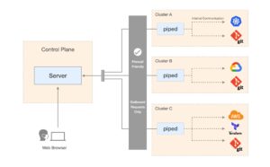 Abbildung 2: Die PipeCD-Architektur ist übersichtlich, zentrale Komponenten sind die Controlplane mit MySQL und Redis, der PipeCD-Daemon selbst sowie Piped-Instanzen, die Workloads ausführen. Quelle: PipeCD / ASL 2.0