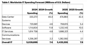Laut der jüngsten Prognose des US-Marktforschers Gartner belaufen sich die weltweiten IT-Ausgaben im Jahr 2025 auf 5,43 Billionen US-Dollar. Quelle: Gartner