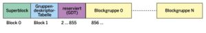 Abbildung 2: Linux hangelt sich durch das Dateisystem, um zu den Daten einer Datei zu gelangen.