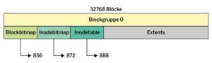 Abbildung 3: Zur Blockgruppe gehört unter anderem auch die Inode-Tabelle, die in diesem Fall ab Block 888 wartet.