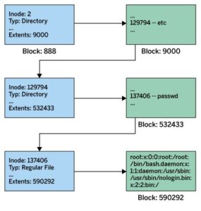 Abbildung 4: Das Ext4-Dateisystem besitzt einen fest vorgegebenen Aufbau: Am Anfang steht der Superblock, dem Blockgruppen folgen.