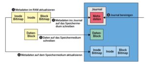 Abbildung 5: Beim Journaling läuft ein Schreibvorgang in fünf Schritten ab.