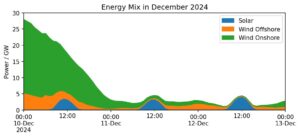 Abbildung 2: Energietr&auml;ger und ihr Anteil an der Stromversorgung zu verschiedenen Zeitpunkten im Dezember&nbsp;2014 (siehe <a href="#artRef-l2">Listing&nbsp;2</a>).