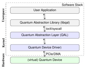 Abbildung 5: Das Framework f&uuml;r die Quantenarchitektur: Virtuelle Quantum Devices samt Ger&auml;tetreiber dienen als Basis f&uuml;r einen Quantum Abstraction Layer im Kernel sowie die Quantum Abstraction Library. Quelle: Wolfgang Mauerer / OTH Regensburg