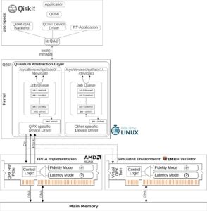 Abbildung 7: Qiskit, QAL und die FPGA-Architektur im Einsatz. Quelle: Ralf Ramsauer / OTH Regensburg