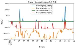 Abbildung 6: Importpreise f&uuml;r Energie aus Norwegen und Schweden am 12.&nbsp;Dezember (oben), unten die importierten und exportierten Strommengen im Monat Dezember 2024.