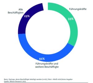 Der „Startup-Report 2025“ des Digitalverbandes Bitkom gibt einen Überblick über die Einschätzung der deutschen Startup-Szene zur wirtschaftlichen Lage, Entwicklung der Beschäftigung und Finanzierungsbedingungen. Quelle: Bitkom.