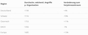 Check Point Research (CPR), die Sicherheitsforschungsabteilung von Check Point Softwarehat seinen Global Cyber Threats Report für August 2025 veröffentlicht. Quelle: Checkpoint