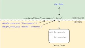 Abbildung 1: Applikationen greifen per Cat und Echo auf exportierte Debugfs-Daten zu.