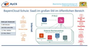 Abbildung 2: Fast fünf Millionen User: Mit PHP ist das nur schwer umzusetzen, deshalb kam Owncloud Infinite Scale zum Zug. Quelle: Bayerisches Staatsministerium für Unterricht und Kultus