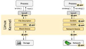Abbildung 3: Wegen der hohen Performance gilt eBPF unter Linux als Königsweg, wenn es darum geht, durchlaufenden Traffic genau zu analysieren. Quelle: eBPF-Projekt