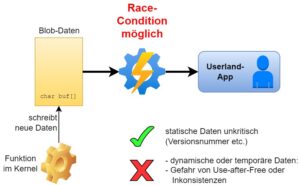 Abbildung 3: Bei Datenstrukturen droht die Gefahr von Race Conditions.
