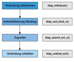 Abbildung 1: Der Zugriff auf einen LDAP-Server läuft in vier Schritten ab – übrigens nicht nur bei der Libldap.