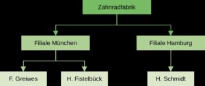 Abbildung 1: Die Zahnradfabrik hat zwei Filialen mit mehreren Mitarbeitern. Diese Unternehmensstruktur bietet sich direkt als Gliederung an.