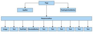 Abbildung 3: Die Struktur der Flet-Controls in der Beispiel-App.