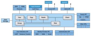 Abbildung 5: Die Architektur von Keycloak besitzt eine eigene Terminologie und fällt umfangreich aus. Deswegen müssen Sie zunächst ein Verständnis für die Funktionsweise der Lösung aufbauen.