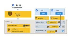 Abbildung 5: Die Tracing-Funktionen in Tetragon ermöglichen das Verfolgen von Informationen in einem Gestrüpp aus Kommunikationsendpunkten, wie es bei Mikroarchitekturen oft gegeben ist. Dazu klinkt sich das Werkzeug auf Compute Nodes tief in die Anwendungskommunikation ein. Quelle: Isovalent