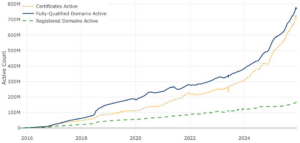 Am 14. September 2015 hat Let’s Encrypt sein erstes öffentlich vertrauenswürdiges Zertifikat ausgestellt.