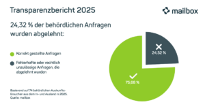 Mailbox hat seinen jährlichen Transparenzbericht zu behördlichen Auskunftsanfragen für 2025 veröffentlicht.
