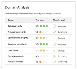 Red Hat hat mit dem Red Hat Digital Sovereignty Readiness Assessment Tool ein Online-Tool bereitgestellt, das Unternehmen dabei unterstützen soll, ihre digitale Souveränität zu bewerten und zu verbessern.
