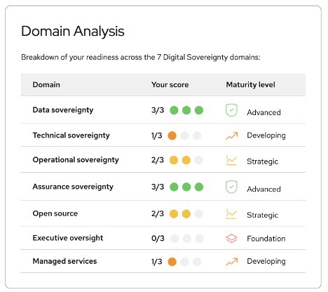 Red Hat hat mit dem Red Hat Digital Sovereignty Readiness Assessment Tool ein Online-Tool bereitgestellt, das Unternehmen dabei unterstützen soll, ihre digitale Souveränität zu bewerten und zu verbessern.