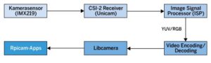 Abbildung 1: Die vom Bildsensor erfassten Daten durchlaufen im Kamera-Subsystem von Linux eine mehrstufige Pipeline.