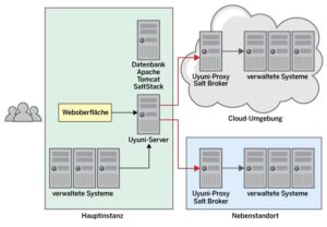 Abbildung 2: Ein Uyuni-Server l&auml;sst sich mit mehreren Proxy-Servern verbinden.