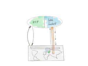 Abbildung 3: Der Browser kontaktiert den Webserver auf zwei Kanälen.