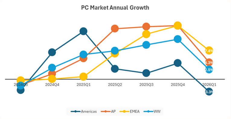 Entwicklungen im PC-Markt. Quelle: IDC