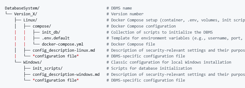 Das Bundesamt für Sicherheit in der Informationstechnik (BSI) hat auf seiner GitHub-Plattform eine Sammlung empfohlener Sicherheitskonfigurationen für Datenbanksysteme bereitgestellt.