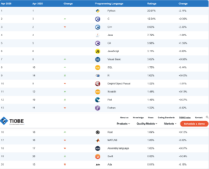 Die Top-20 im TIOBE-Index. Quelle: TIOBE