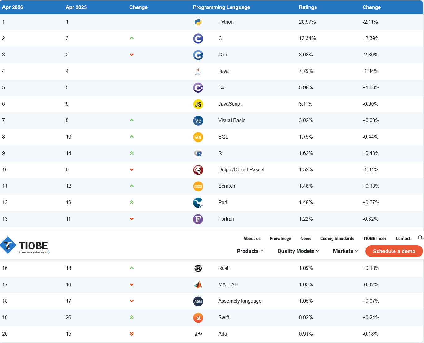 Die Top-20 im TIOBE-Index. Quelle: TIOBE