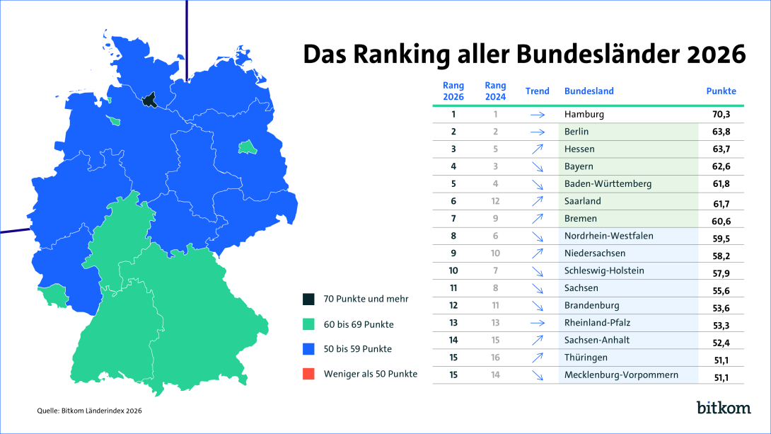 Hamburg bleibt Deutschlands Bundesland mit dem höchsten Digitalisierungsgrad, Hessen arbeitet sich auf Platz 3 vor und das Saarland ist der Shooting-Star des Jahres. Das sind die Ergebnisse des Bitkom Länderindex 2026.