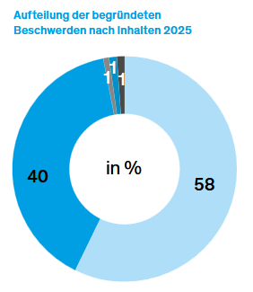 Die Freiwillige Selbstkontrolle Multimedia-Diensteanbieter hat ihre Jahresstatistik für 2025 vorgelegt und berichtet von einem deutlichen Anstieg bei Meldungen zu illegalen Online-Inhalten.