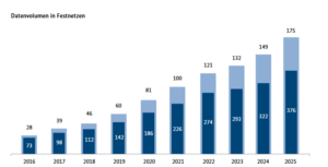 Die Bundesnetzagentur hat jüngst den Jahresbericht 2025 zum Bereich Telekommunikation veröffentlicht. Quelle: Bundesnetzagentur