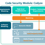 Code-Analyse-Tool Codyze, prüft Einhaltung von regulatorischen Anforderungen, etwa Bestimmungen des Cyber Resilience Acts. Quelle: AISEC