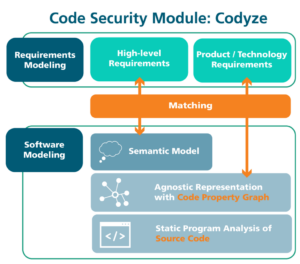 Code-Analyse-Tool Codyze, prüft Einhaltung von regulatorischen Anforderungen, etwa Bestimmungen des Cyber Resilience Acts. Quelle: AISEC