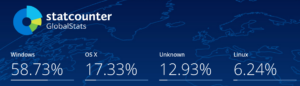 Windows verliert laut den Daten von Statcounter für den Monat Juni immer mehr Anteile bei den Desktop-Betriebssystemen.