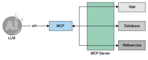 Abbildung 2: Mithilfe von MCP (Model Context Protocol) möchte SUSE seine Produkte für LLMs öffnen.