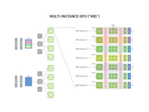 Abbildung 4: Mit Multi-Instance GPU-Support lassen sich GPU-lastige Workloads partitionieren. Quelle: Nvidia